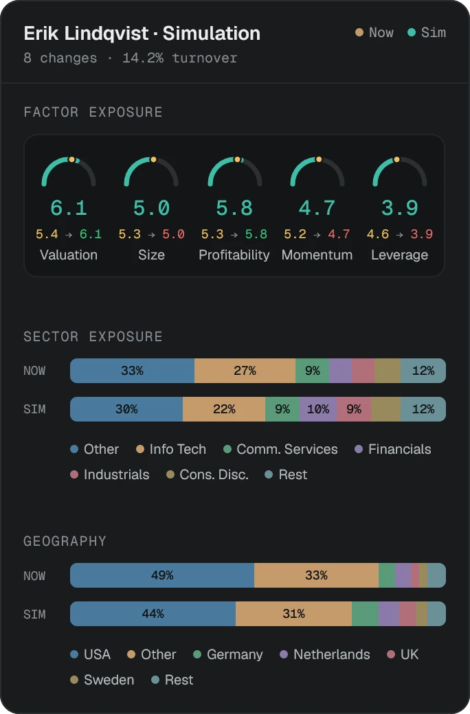 A simulation: factor exposure dials for valuation, size, profitability, momentum and leverage, with sector and geographic splits compared before and after the change.